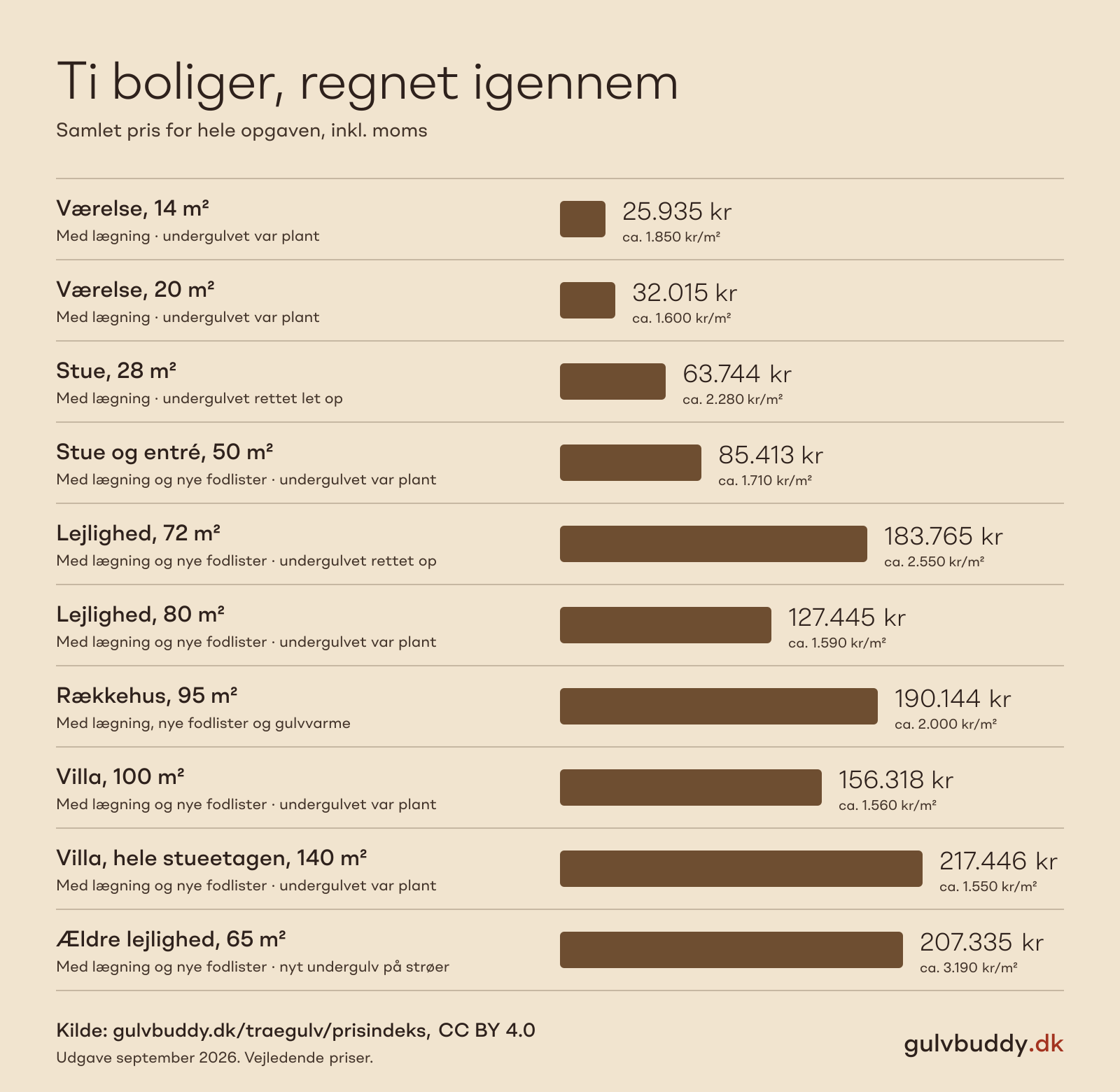Ti boliger, regnet igennem, Gulvbuddys prisindeks september 2026. Værelse, 14 m²: 25.935 kr (ca. 1.850 kr/m²); Værelse, 20 m²: 32.015 kr (ca. 1.600 kr/m²); Stue, 28 m²: 63.744 kr (ca. 2.280 kr/m²); Stue og entré, 50 m²: 85.413 kr (ca. 1.710 kr/m²); Lejlighed, 72 m²: 183.765 kr (ca. 2.550 kr/m²); Lejlighed, 80 m²: 127.445 kr (ca. 1.590 kr/m²); Rækkehus, 95 m²: 190.144 kr (ca. 2.000 kr/m²); Villa, 100 m²: 156.318 kr (ca. 1.560 kr/m²); Villa, hele stueetagen, 140 m²: 217.446 kr (ca. 1.550 kr/m²); Ældre lejlighed, 65 m²: 207.335 kr (ca. 3.190 kr/m²).