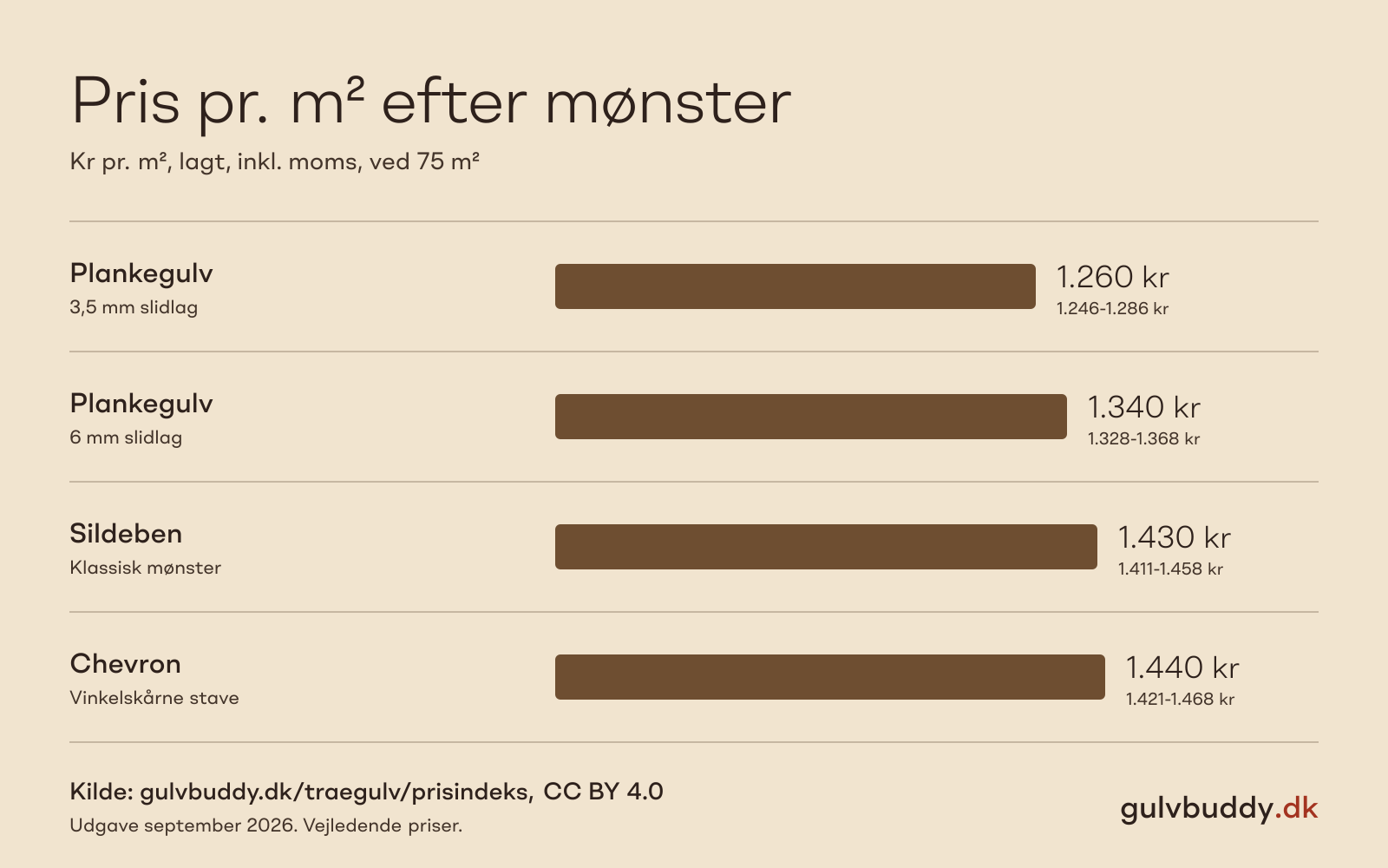 Pris pr. m² efter mønster, Gulvbuddys prisindeks september 2026. Plankegulv: 1.260 kr (1.246-1.286 kr); Plankegulv: 1.340 kr (1.328-1.368 kr); Sildeben: 1.430 kr (1.411-1.458 kr); Chevron: 1.440 kr (1.421-1.468 kr).