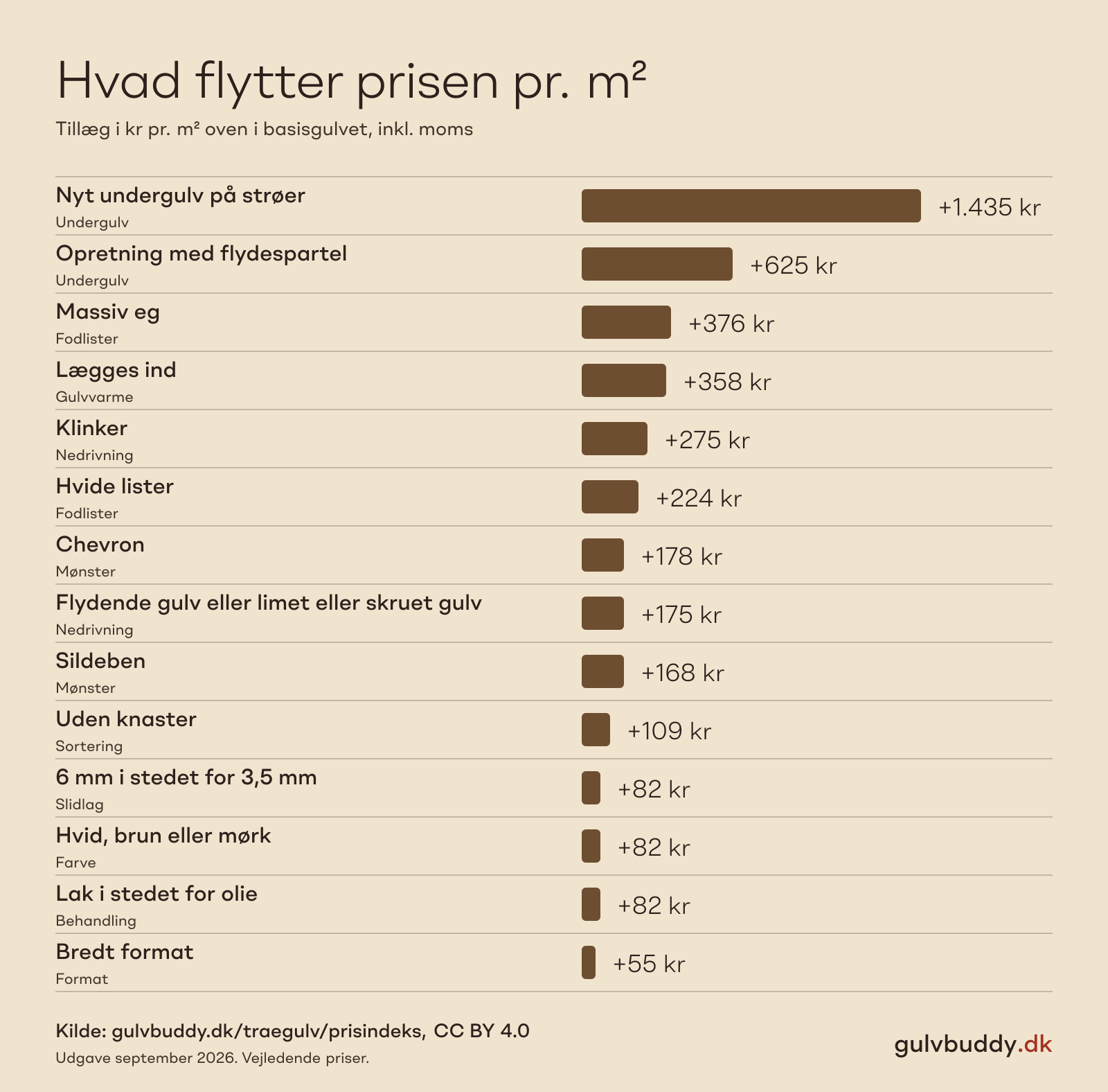 Hvad flytter prisen pr. m², Gulvbuddys prisindeks september 2026. Nyt undergulv på strøer: +1.435 kr; Opretning med flydespartel: +625 kr; Massiv eg: +376 kr; Lægges ind: +358 kr; Klinker: +275 kr; Hvide lister: +224 kr; Chevron: +178 kr; Flydende gulv eller limet eller skruet gulv: +175 kr; Sildeben: +168 kr; Uden knaster: +109 kr; 6 mm i stedet for 3,5 mm: +82 kr; Hvid, brun eller mørk: +82 kr; Lak i stedet for olie: +82 kr; Bredt format: +55 kr.